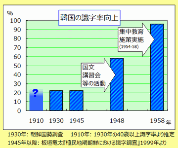 近代教育と識字率 データで見る植民地朝鮮史