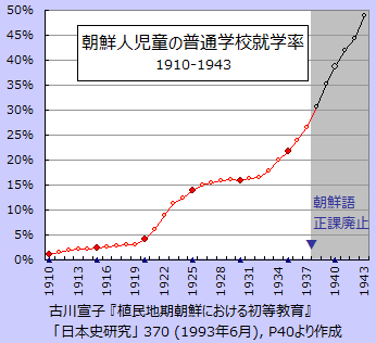 近代教育と識字率 データで見る植民地朝鮮史