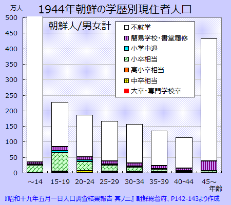 近代教育と識字率 データで見る植民地朝鮮史