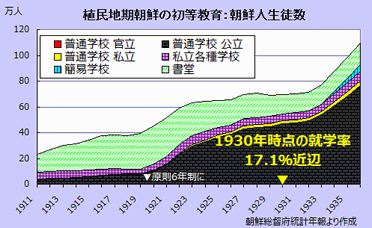 近代教育と識字率 データで見る植民地朝鮮史